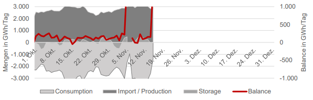 GAS - CONSUMPTION, PRODUCTION, STORAGE, BALANCE