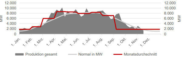 STROM - ERZEUGUNG SOLAR - AUF WOCHENBASIS