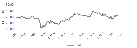 CO2 - EUROPEAN EMISSION ALLOWANCES FRONTJAHR
