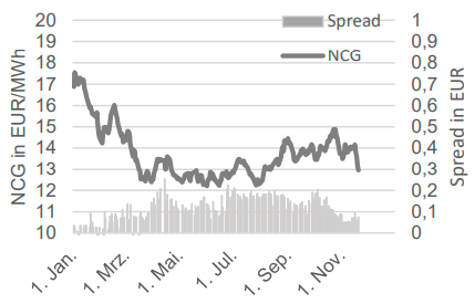 GAS - NCG FRONTJAHR UND NCG-GPL SPREAD
