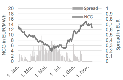 GAS - NCG FRONTMONAT UND NCG-GPL SPREAD