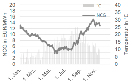 GAS - SPOTMARKT UND TEMPERATUR