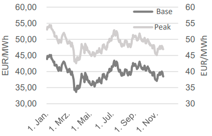 STROM - BASE FRONTJAHR UND PEAK FRONTJAHR