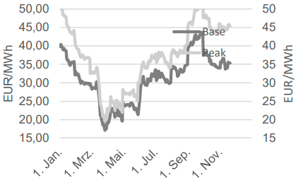 STROM - BASE FRONTMONAT UND PEAK FRONTMONAT
