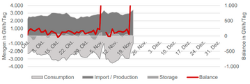 GAS - CONSUMPTION, PRODUCTION, STORAGE, BALANCE