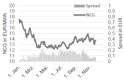 GAS - NCG FRONTJAHR UND NCG-GPL SPREAD