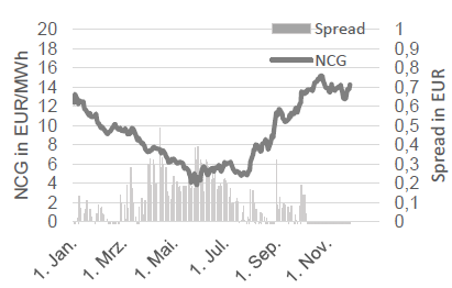 GAS - NCG FRONTMONAT UND NCG-GPL SPREAD