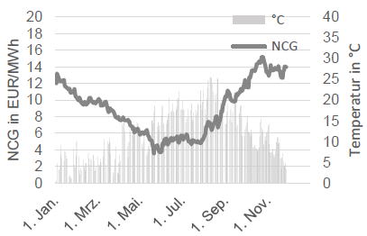 GAS - SPOTMARKT UND TEMPERATUR