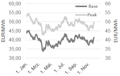 STROM - BASE FRONTJAHR UND PEAK FRONTJAHR