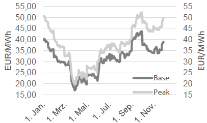 STROM - BASE FRONTMONAT UND PEAK FRONTMONAT