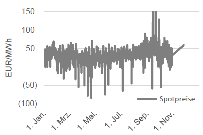 STROM - SPOT