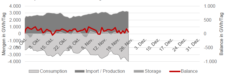 GAS - CONSUMPTION, PRODUCTION, STORAGE, BALANCE