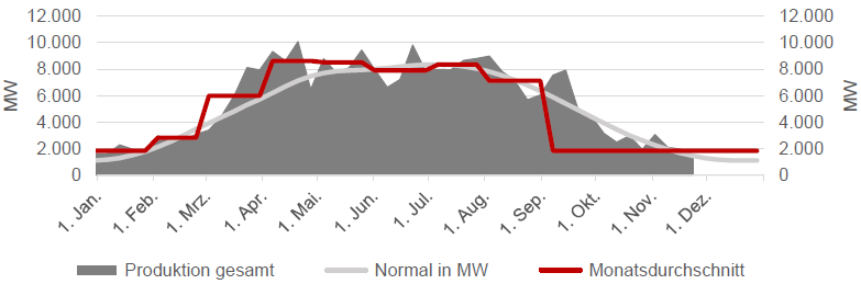 STROM - ERZEUGUNG SOLAR - AUF WOCHENBASIS