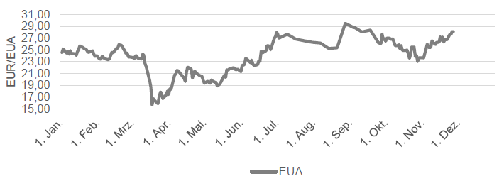 CO2 - EUROPEAN EMISSION ALLOWANCES FRONTJAHR
