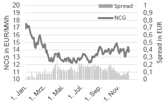 GAS - NCG FRONTJAHR UND NCG-GPL SPREAD