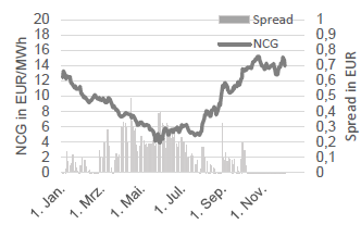GAS - NCG FRONTMONAT UND NCG-GPL SPREAD