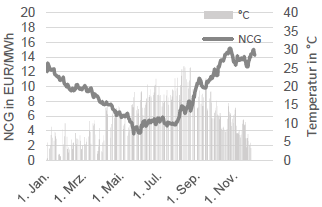GAS - SPOTMARKT UND TEMPERATUR