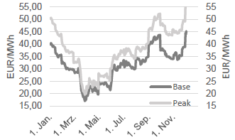 STROM - BASE FRONTMONAT UND PEAK FRONTMONAT
