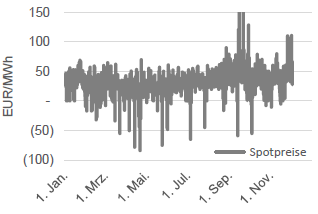 STROM - SPOT