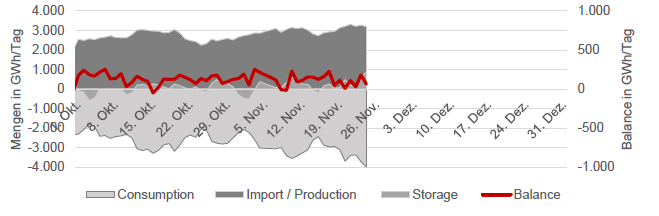 GAS - CONSUMPTION, PRODUCTION, STORAGE, BALANCE
