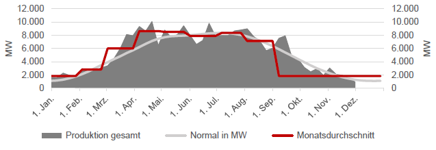 STROM - ERZEUGUNG SOLAR - AUF WOCHENBASIS