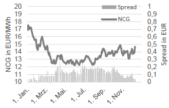 GAS - NCG FRONTJAHR UND NCG-GPL SPREAD