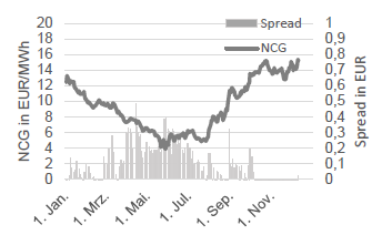 GAS - NCG FRONTMONAT UND NCG-GPL SPREAD
