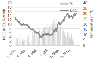 GAS - SPOTMARKT UND TEMPERATUR