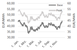STROM - BASE FRONTJAHR UND PEAK FRONTJAHR