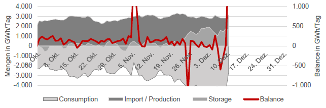 GAS - CONSUMPTION, PRODUCTION, STORAGE, BALANCE