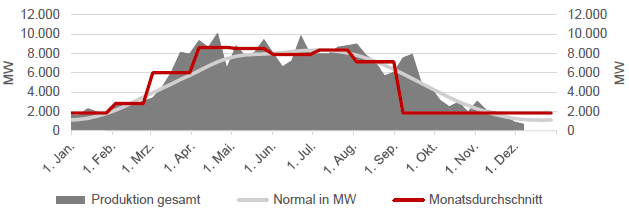 STROM - ERZEUGUNG SOLAR - AUF WOCHENBASIS