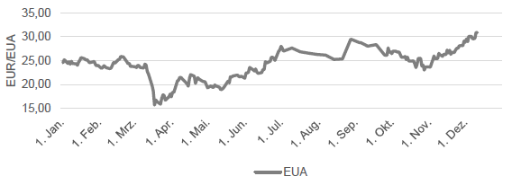 CO2 - EUROPEAN EMISSION ALLOWANCES FRONTJAHR