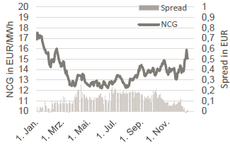GAS - NCG FRONTJAHR UND NCG-GPL SPREAD