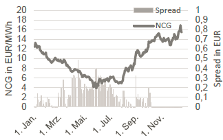 GAS - NCG FRONTMONAT UND NCG-GPL SPREAD