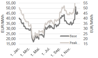 Strom - Base Frontmonat und Peak Frontmonat