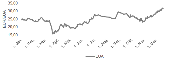 CO2 - EUROPEAN EMISSION ALLOWANCES FRONTJAHR
