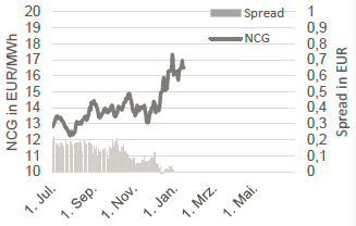 GAS - NCG FRONTJAHR UND NCG-GPL SPREAD
