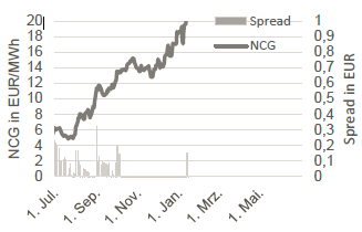 GAS - NCG FRONTMONAT UND NCG-GPL SPREAD