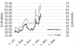 STROM - BASE FRONTMONAT UND PEAK FRONTMONAT