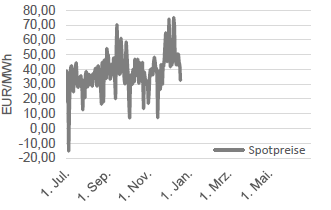 STROM - SPOT