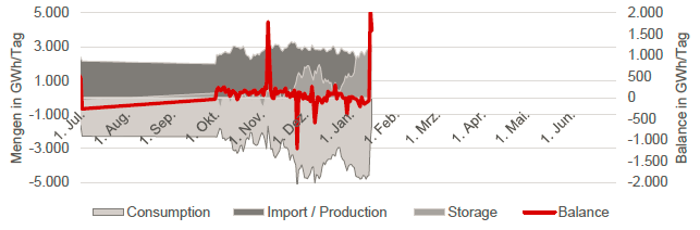 GAS - CONSUMPTION, PRODUCTION, STORAGE, BALANCE