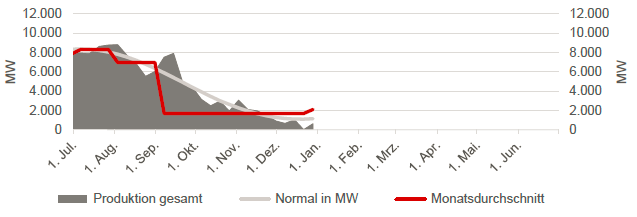 STROM - ERZEUGUNG SOLAR - AUF WOCHENBASIS