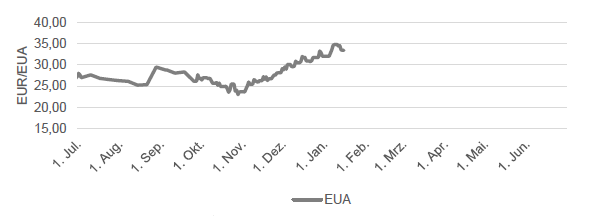 CO2 - EUROPEAN EMISSION ALLOWANCES FRONTJAHR