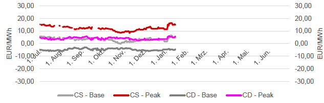SPREADS - CLEAN DARK & CLEAN SPARK - FRONTJAHR