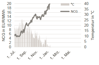 GAS - SPOTMARKT UND TEMPERATUR