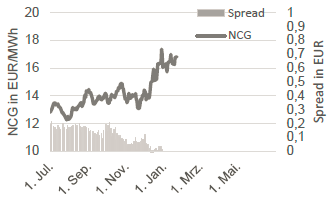 GAS - NCG FRONTJAHR UND NCG-GPL SPREAD
