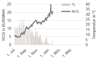 GAS - SPOTMARKT UND TEMPERATUR
