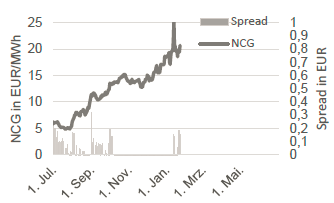 GAS - NCG FRONTMONAT UND NCG-GPL SPREAD