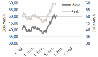 STROM - BASE FRONTJAHR UND PEAK FRONTJAHR