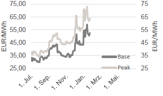 STROM - BASE FRONTMONAT UND PEAK FRONTMONAT